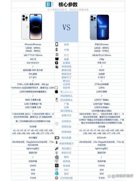 苹果17promax和13promax参数对比游戏截图