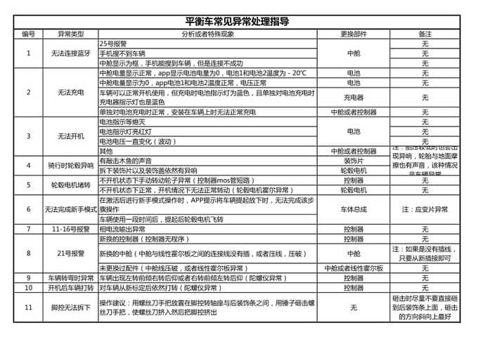 领奥mini自平衡车app的故障检测缩略图
