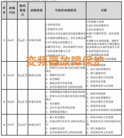 三晶8000b变频器故障代码缩略图