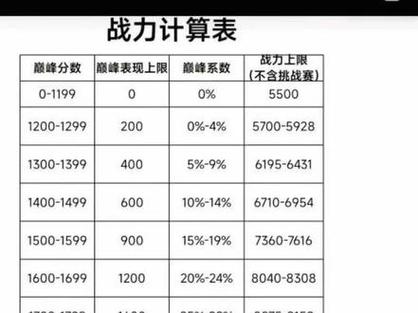 王者荣耀巅峰表现分是什么意思游戏截图