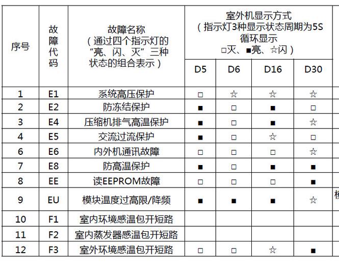 空调常见故障有哪些缩略图