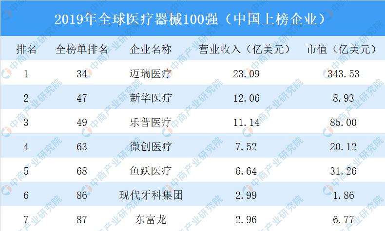 中国医疗器械公司排名100强游戏截图
