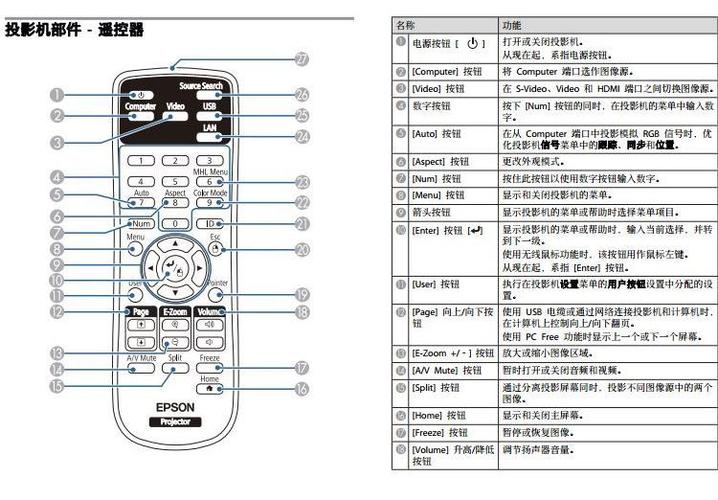 投影仪遥控器常见故障及解决方法缩略图