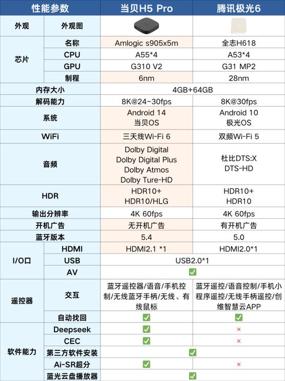 腾讯极光6好还是当贝盒子好游戏截图