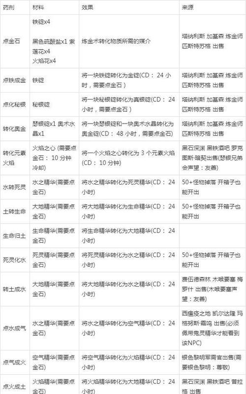 60怀旧魔兽炼金图纸一览表