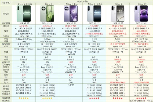 一加ace6与一加ace6t对比缩略图