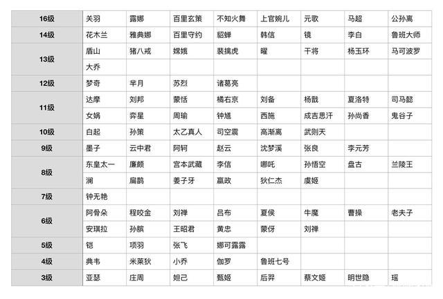 王者荣耀公认难度最高排行榜图标