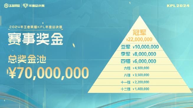 kpl总冠军有多少奖金游戏截图
