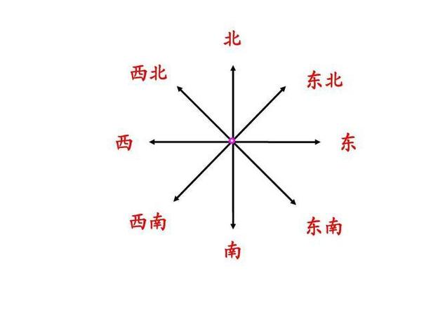 定位东南西北四个方向图标