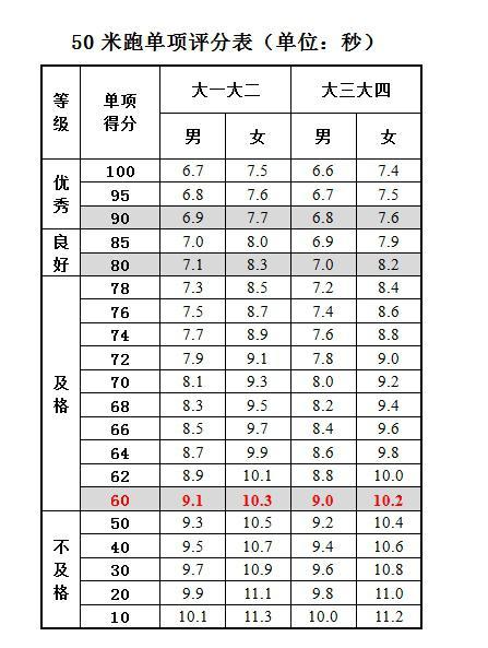 大学生体测50米多少及格缩略图