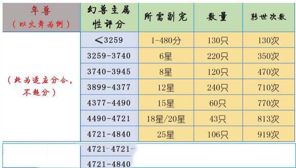 魔域双星吃多少个8星缩略图