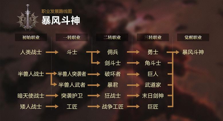 天堂2觉醒服哪个职业最强缩略图