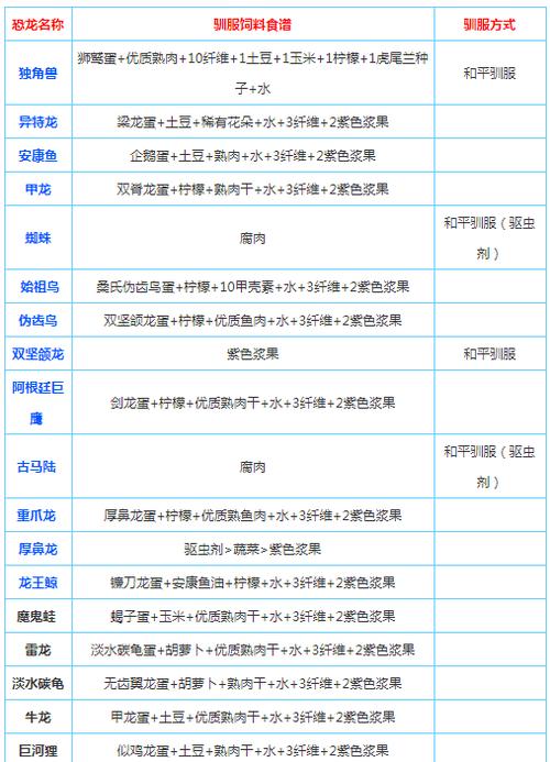 方舟驯服风神任务几级解锁图标