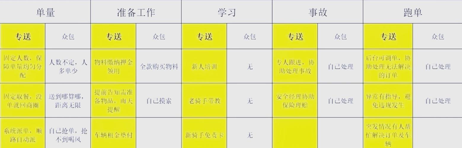 美团专送新手系统一天能派给多少单图标