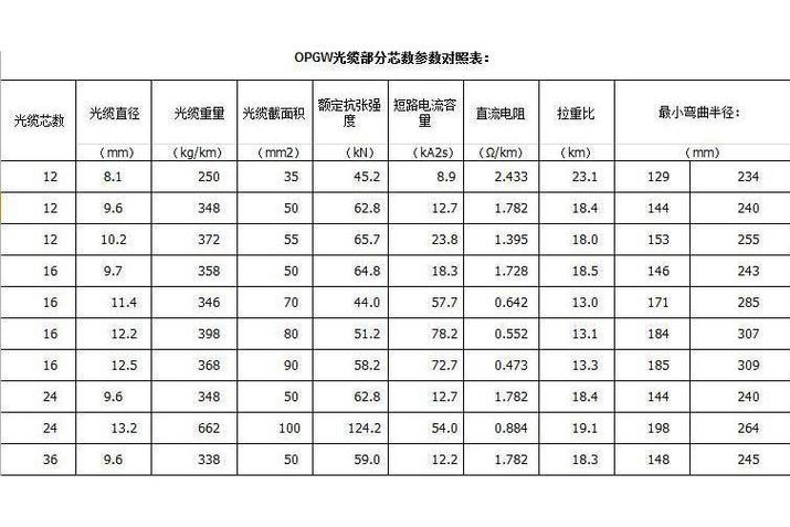 光缆规格型号一览表游戏截图