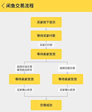 闲鱼买家说支付宝付款的注意事项游戏截图