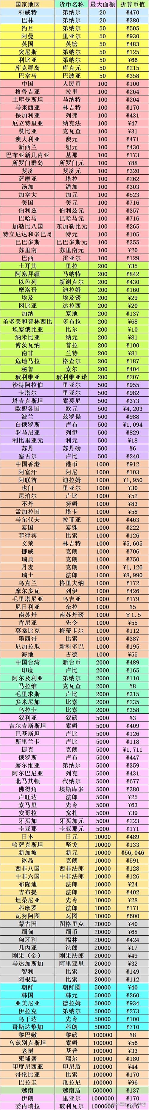 世界货币价值排行榜前十名缩略图