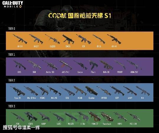 pubg地铁逃生所有枪械品质