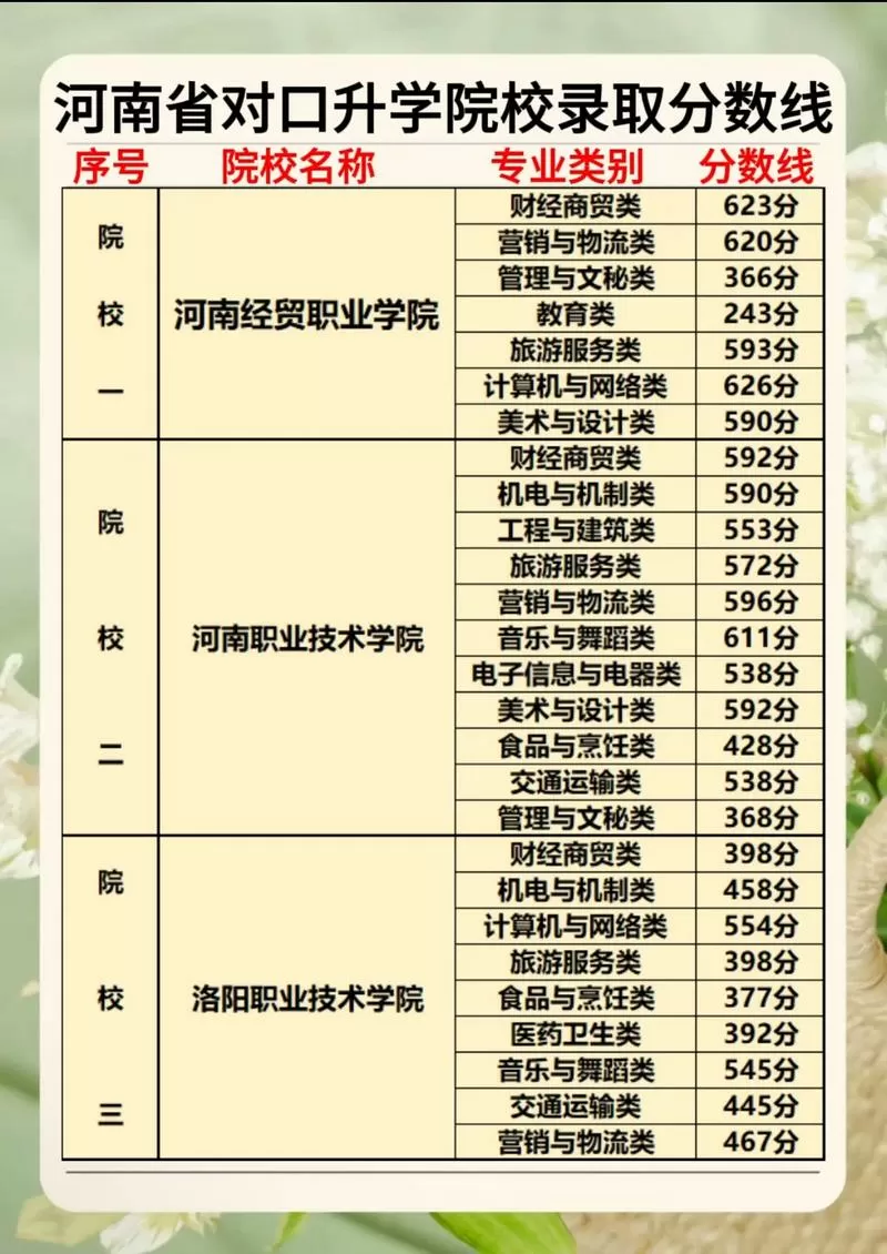 河南对口升学多少分可以上大专缩略图